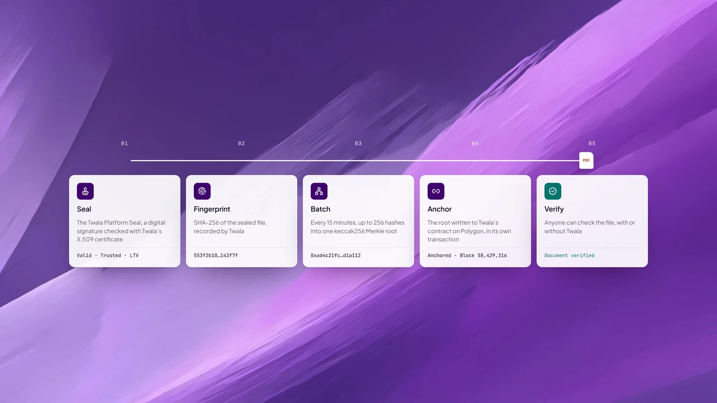 HashOrigin’s five stages on Twala: the Twala Platform Seal, the SHA-256 fingerprint of the sealed file, a batch of up to 256 hashes every 15 minutes into a keccak256 Merkle root, the root anchored on Polygon, and verification