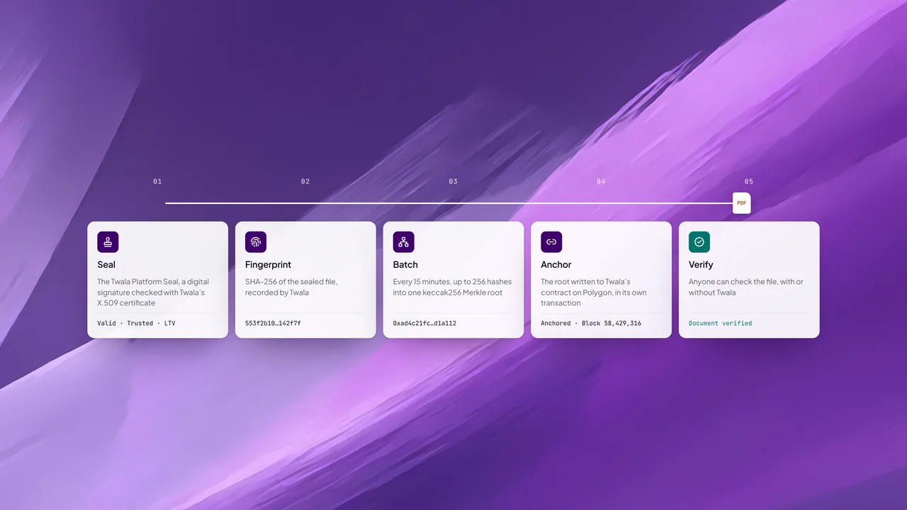 HashOrigin™: each document is sealed, fingerprinted, batched, and anchored on Polygon, so anyone can verify it.